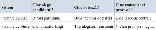 Ce sunt ”primarele deschise”?